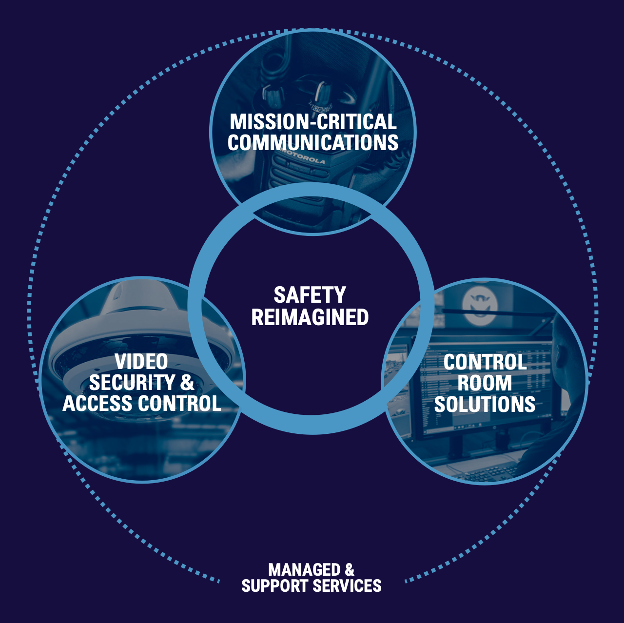 Safety reimagined ecosystem